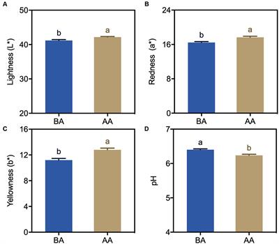 Physiological and transcriptomic analysis dissects the molecular mechanism governing meat quality during postmortem aging in Hu sheep (Ovis aries)